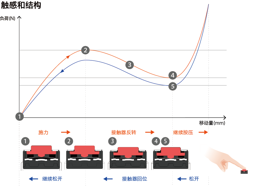 决定轻触开关触感的关键