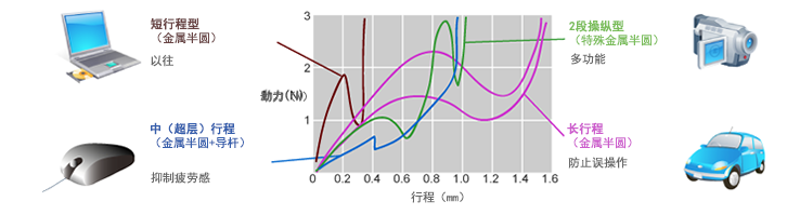 轻触开关有哪些特点？